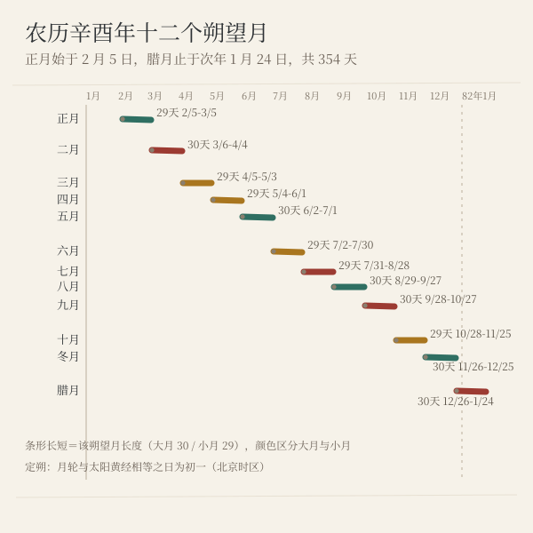 1981年十二个农历月的天数与公历起止错位图