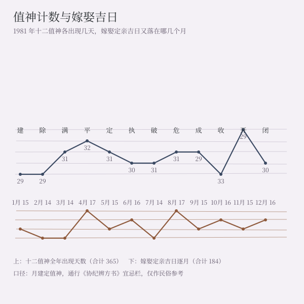 1981年十二值神出现天数与嫁娶吉日逐月折线图