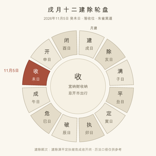 建除十二神轮盘中收日的位置