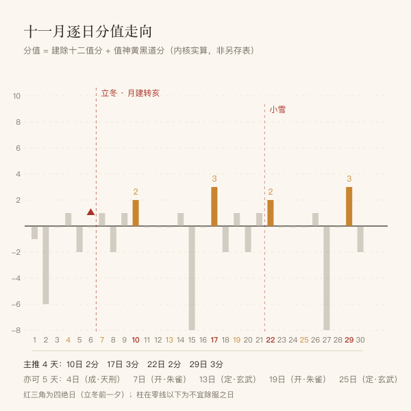 2026年11月除服吉日分值分布图