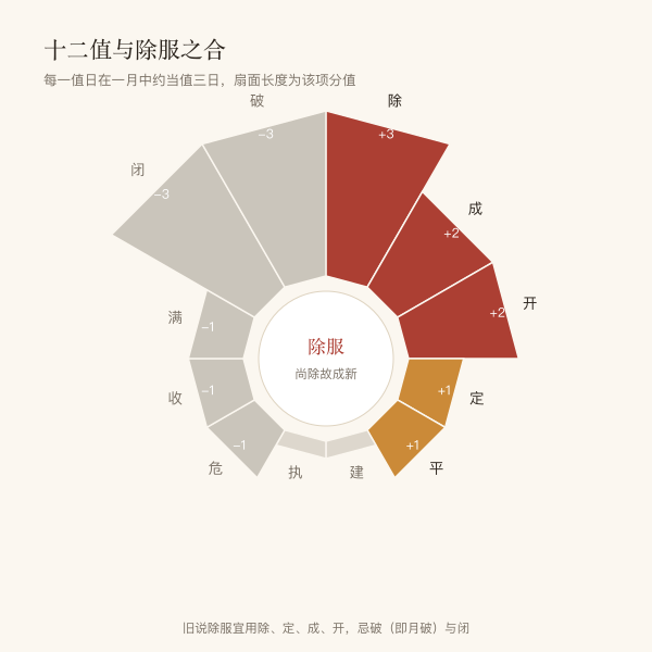 建除十二值适配除服分值图