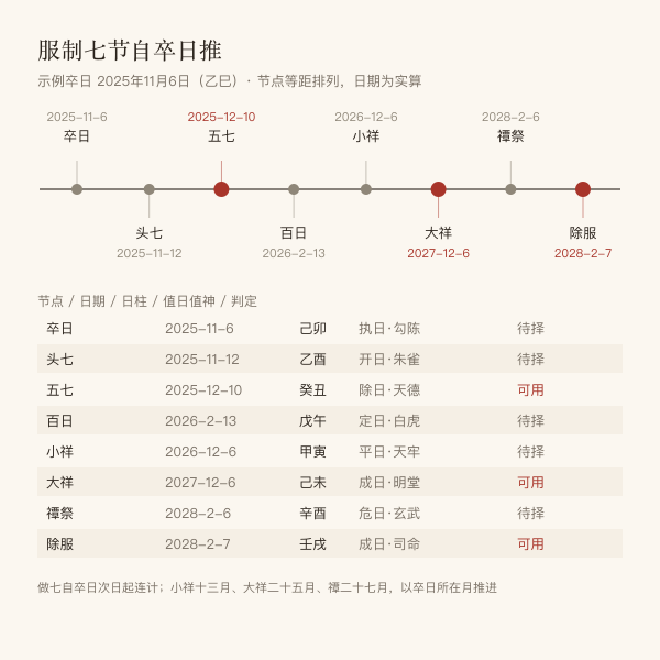 除服服制推算时间轴示意图