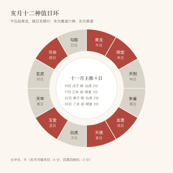亥月黄黑道十二神分布图