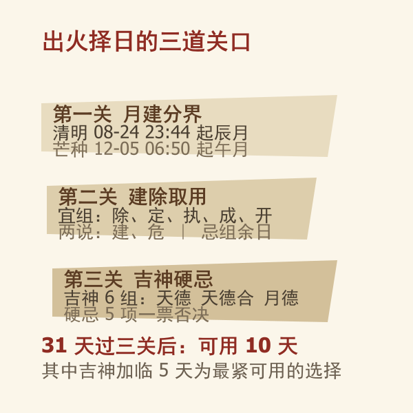 出火择日三关流程与硬忌图