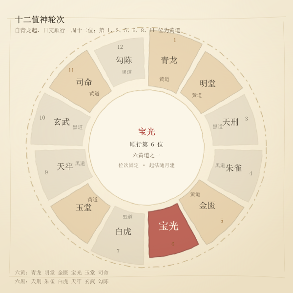 十二值神轮盘：自青龙顺行十二位，六黄道六黑道，宝光居第六位