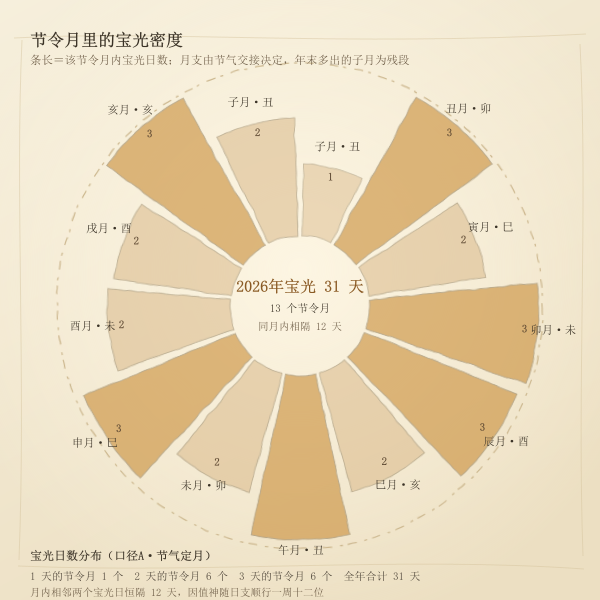 2026年各节令月宝光值日天数与所落日支