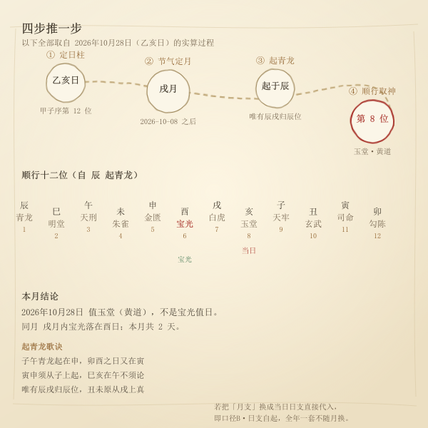 宝光值日四步推算流程：定日柱、节气定月、起青龙、顺行取宝光