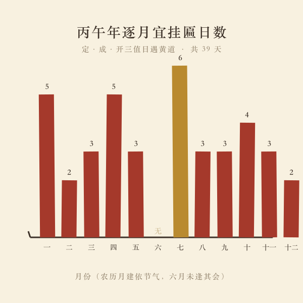 2026年逐月宜挂匾日子数量柱状图，数据由本页历法计算得出