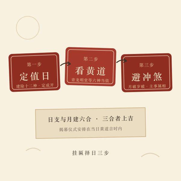 挂匾择日三步：定值日、看黄道、避冲煞