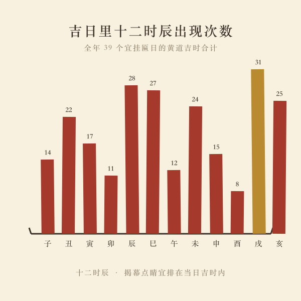 2026年宜挂匾日子中十二时辰吉时出现次数分布图