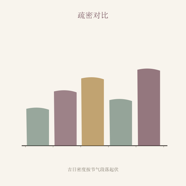月度吉日疏密对比手绘条形示意