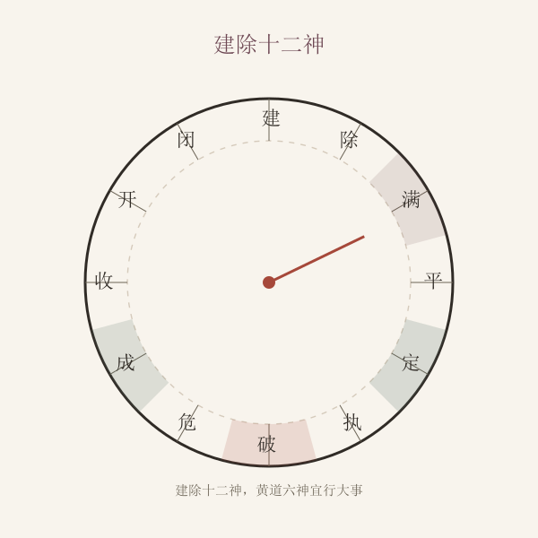 建除十二神与黄道黑道手绘环示意