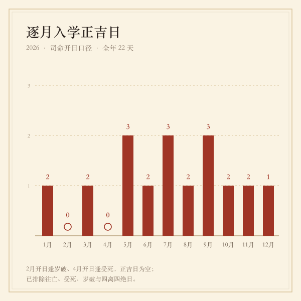 2026年各月入学吉日数量分布