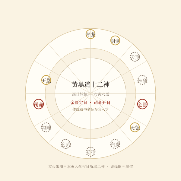 黄道十二神轮值示意