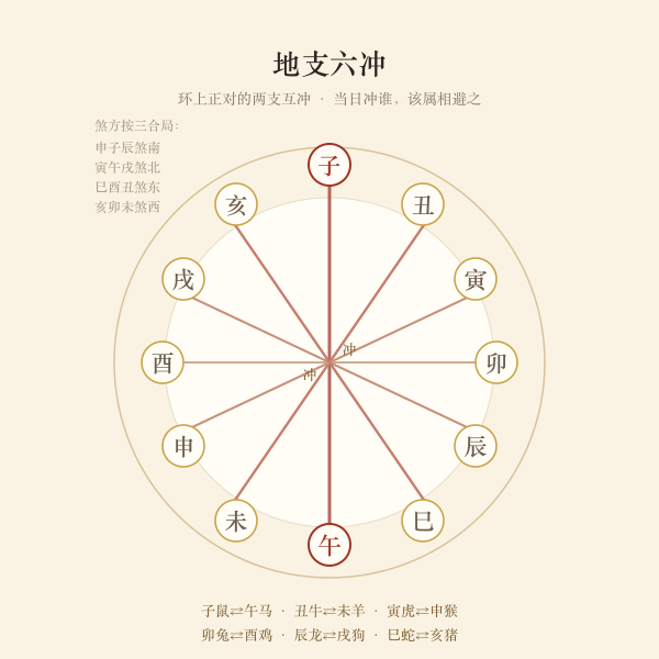 生肖六冲对照示意