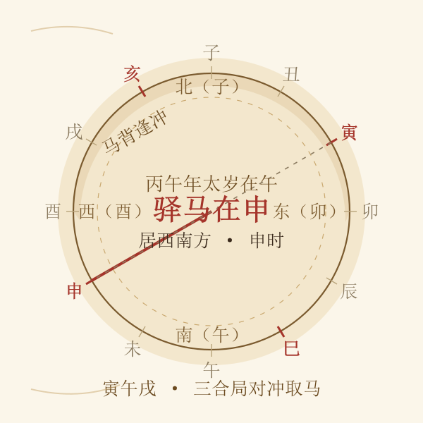 驿马四位方位盘：寅居东北、申居西南、巳居东南、亥居西北，午年马位在申