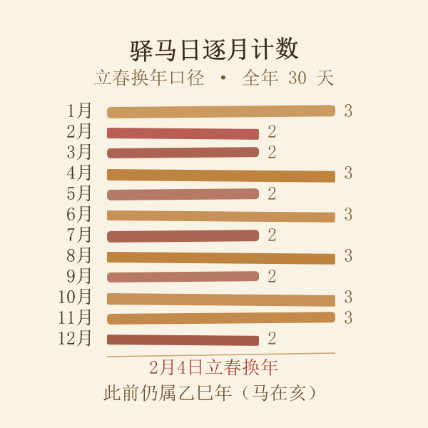 2026年逐月驿马日数量条形图，数字由日干支现算