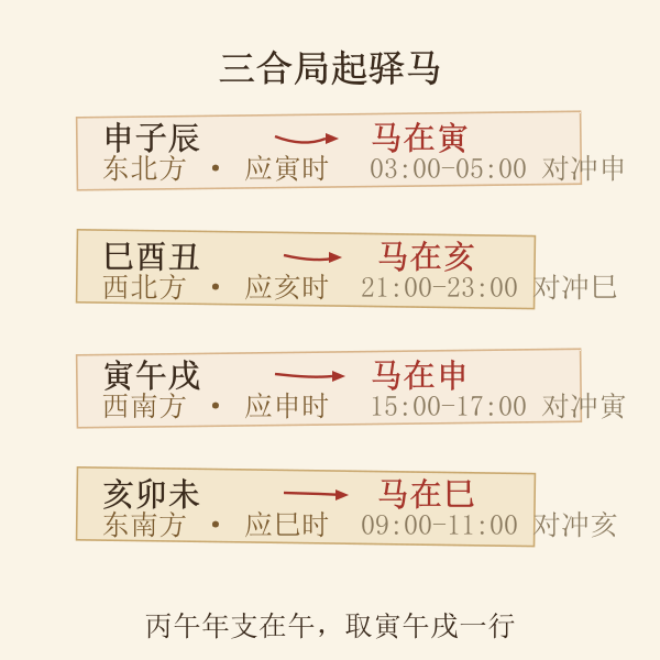 三合局起驿马四组对照：申子辰马在寅、寅午戌马在申、巳酉丑马在亥、亥卯未马在巳