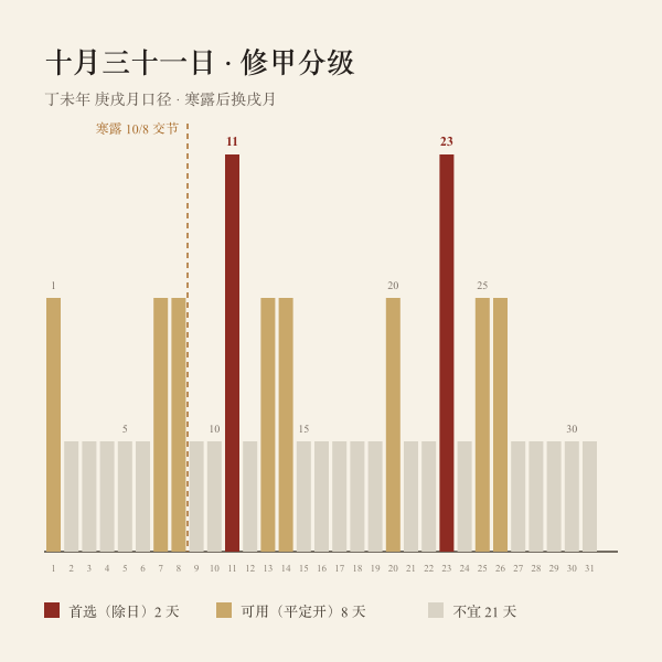 2027年10月逐日整手足甲分级历尺：首选2天可用8天不宜21天