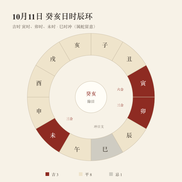 2027年10月11日癸亥日十二时辰吉凶环