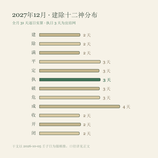 2027年12月建除十二神出现天数分布图
