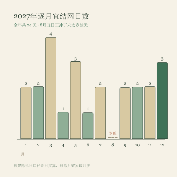 2027年逐月宜结网日数分布图
