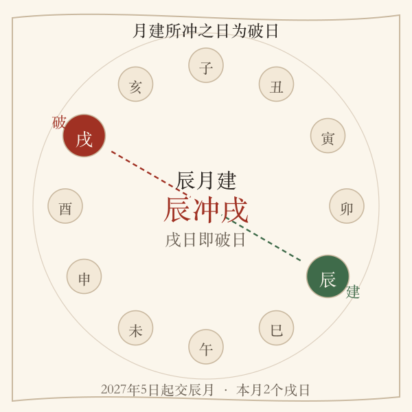 月建与破支对冲示意图,2027年4月月建辰,破支为戌