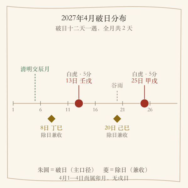 2027年4月坏垣吉日日期轴示意图