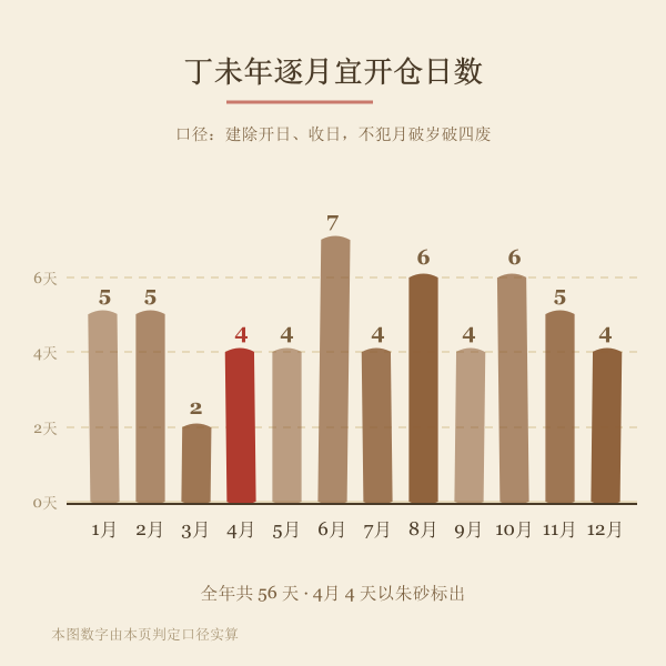 2027年逐月宜开仓日数分布图
