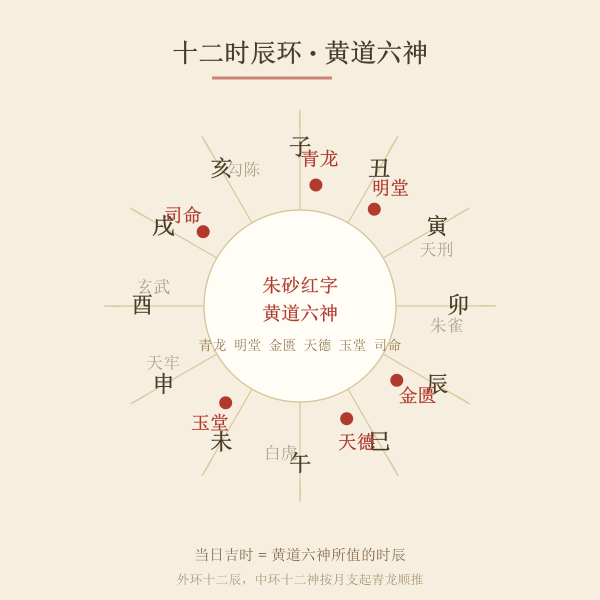十二时辰环与黄道六神示意