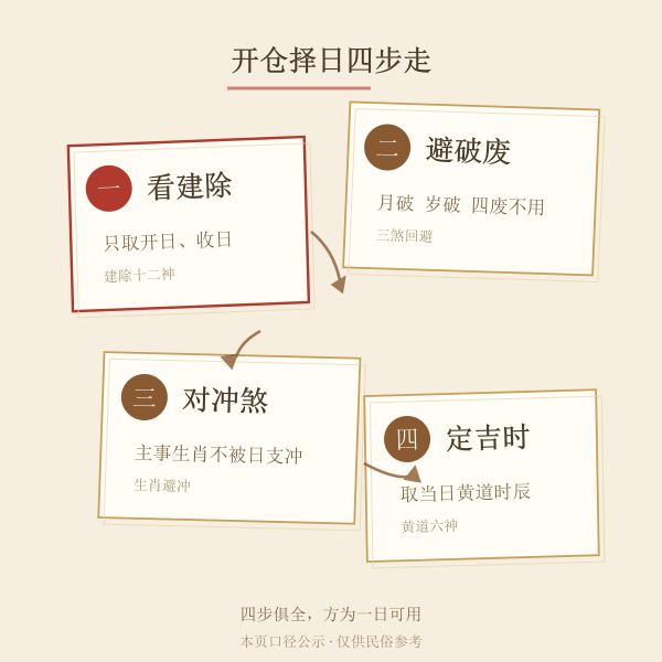 开仓择日四步示意