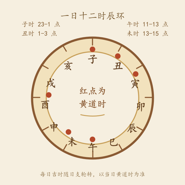 一日十二时辰环与黄道吉时示意
