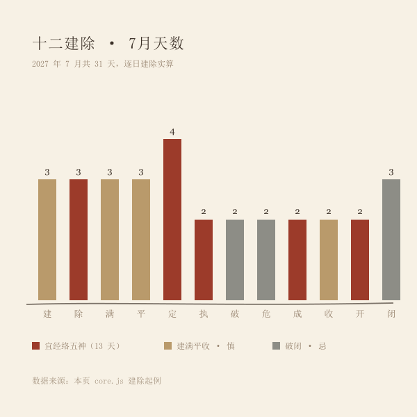 2027年7月十二建除各神出现天数分布图