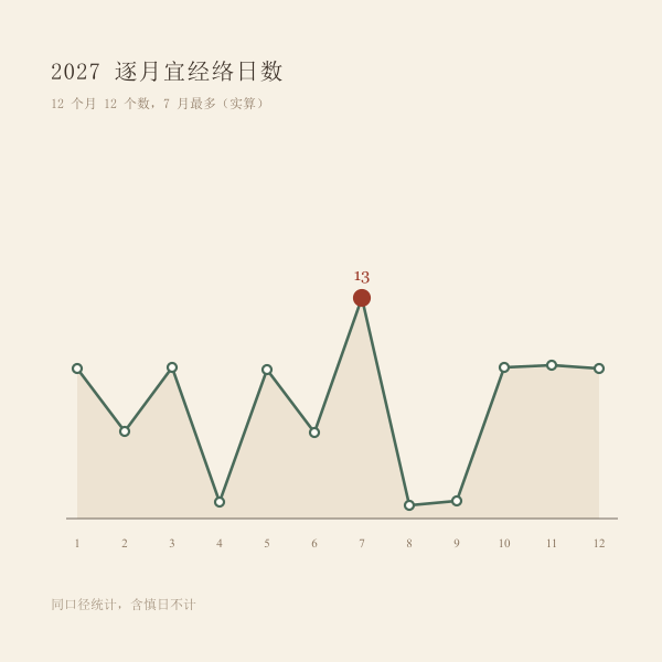 2027年逐月宜经络日数对比图