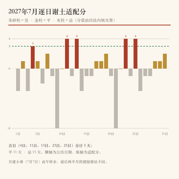 2027年7月谢土适配分柱图