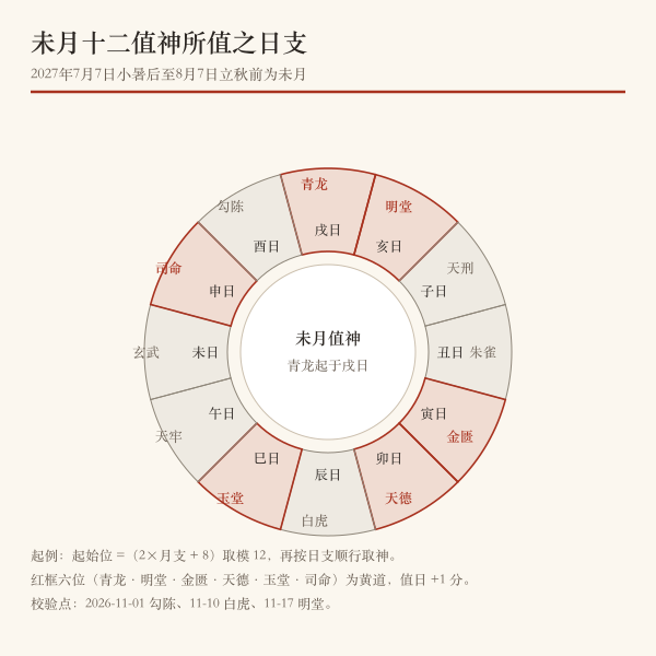 十二值神黄黑道分布图