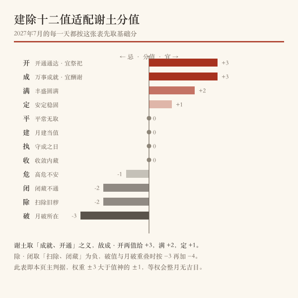 建除十二值适配谢土分值图