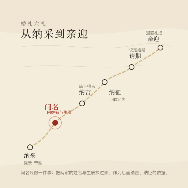 六礼路径示意图，问名排在纳采之后、纳吉之前