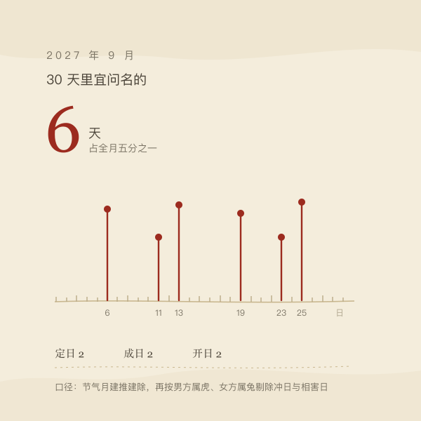 2027年9月30天刻度上标出宜问名的日子