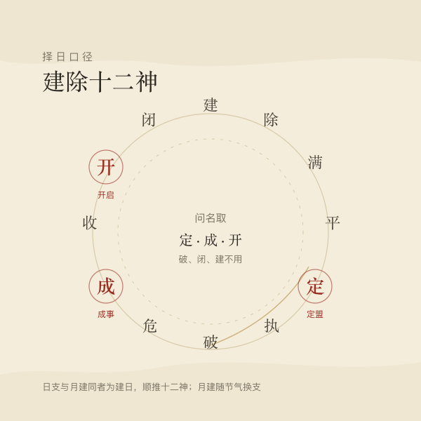 建除十二神环形示意，定日成日开日加粗