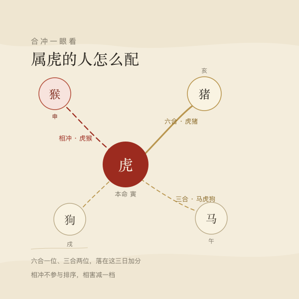 生肖六合三合六冲关系示意