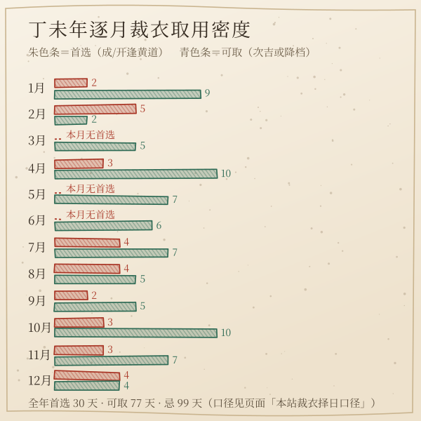 2027年裁衣吉日分月密度：首选与可取两天数