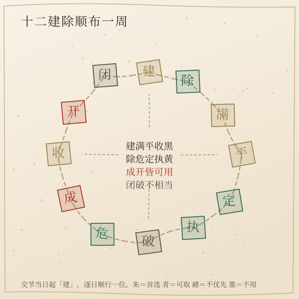 十二建除与裁衣取用档位环图