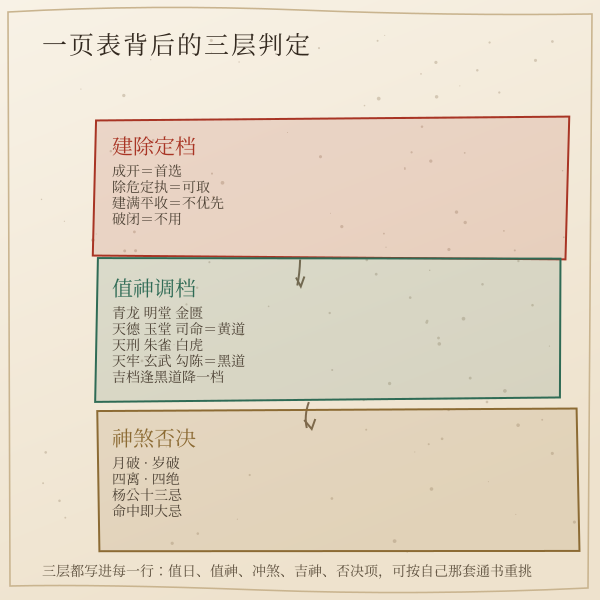 裁衣择日三层判定流程：建除定档、值神调档、神煞否决