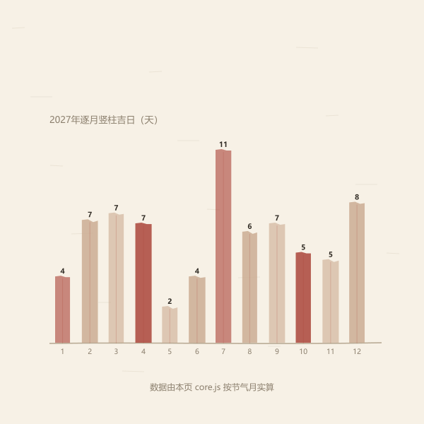 2027年逐月竖柱吉日数量分布