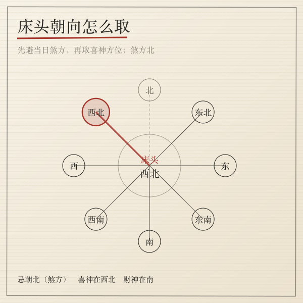 床头朝向罗盘与煞方避让手绘示意图