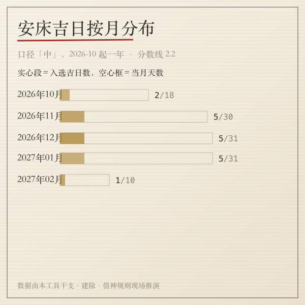 月度安床吉日密度对比手绘暖灰条形示意图