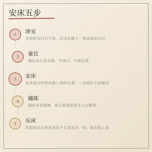 安床五步流程纵向时间轴手绘示意图