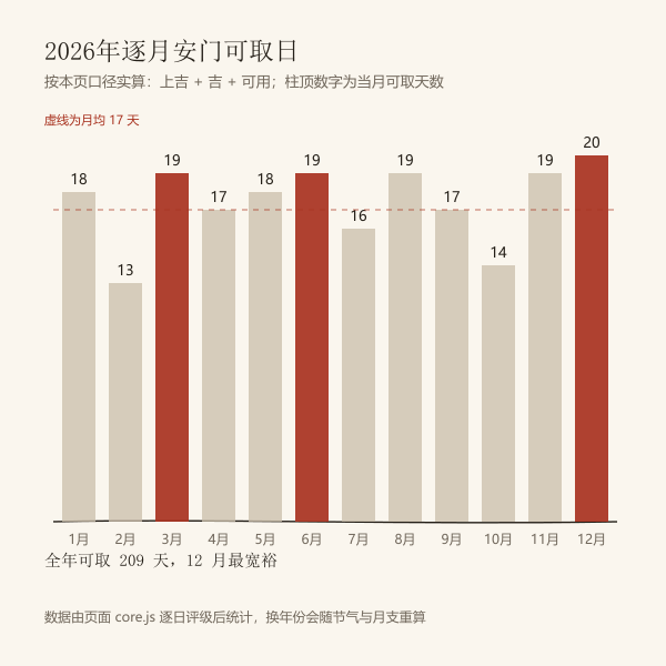 2026年逐月安门可用日数（本页口径实算）