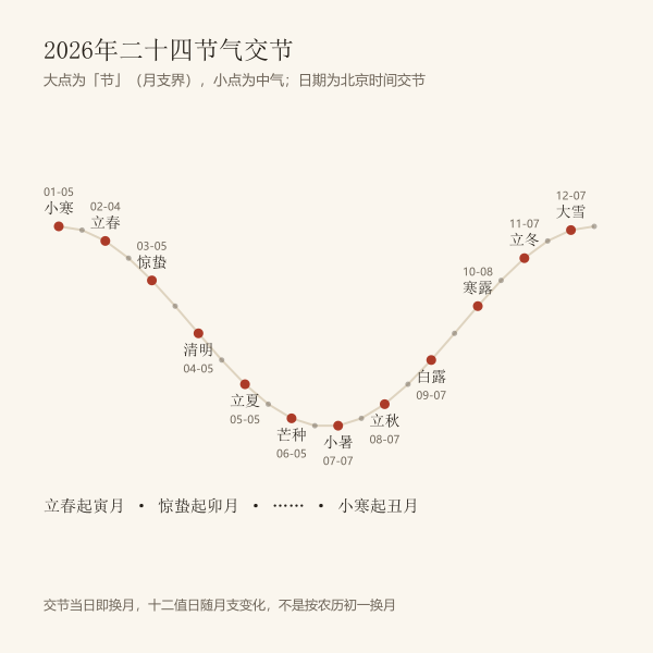 2026年交节与月支界（视黄经求根）